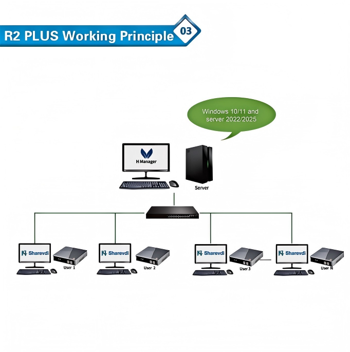 R2 Plus Quad-core RK3568 Zero  - Thin Client Mini Pc บทวิจารณ์และราคา
